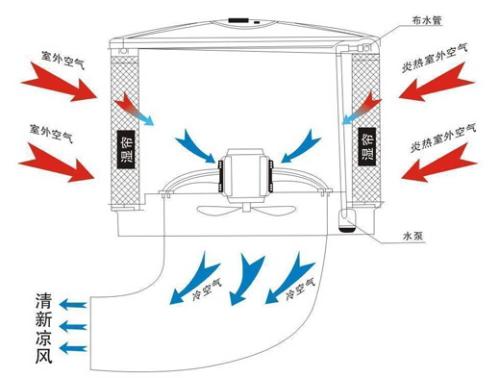 廣州濕簾空調公司