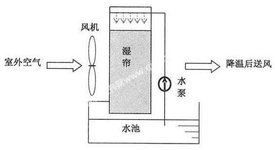 工廠怎么降溫 水冷空調的優勢如下