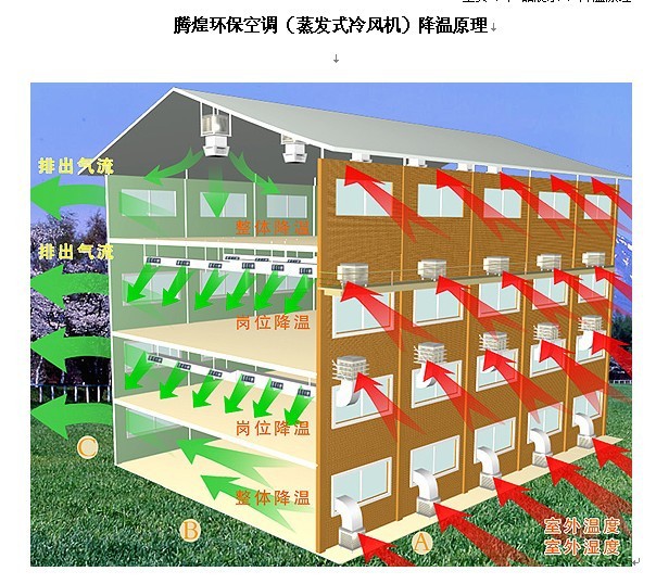工業廠房降溫解決方案