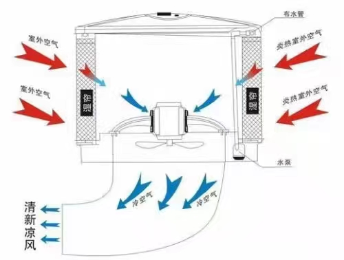 廠房節能環保水冷空調